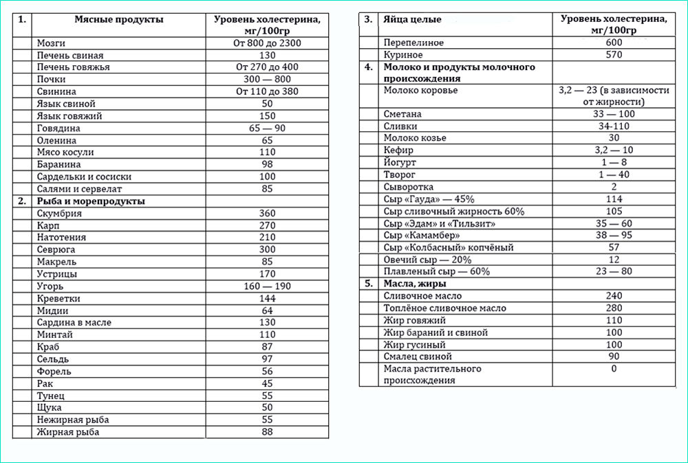 Таблица содержания холестерина Таблица содержания холестерина