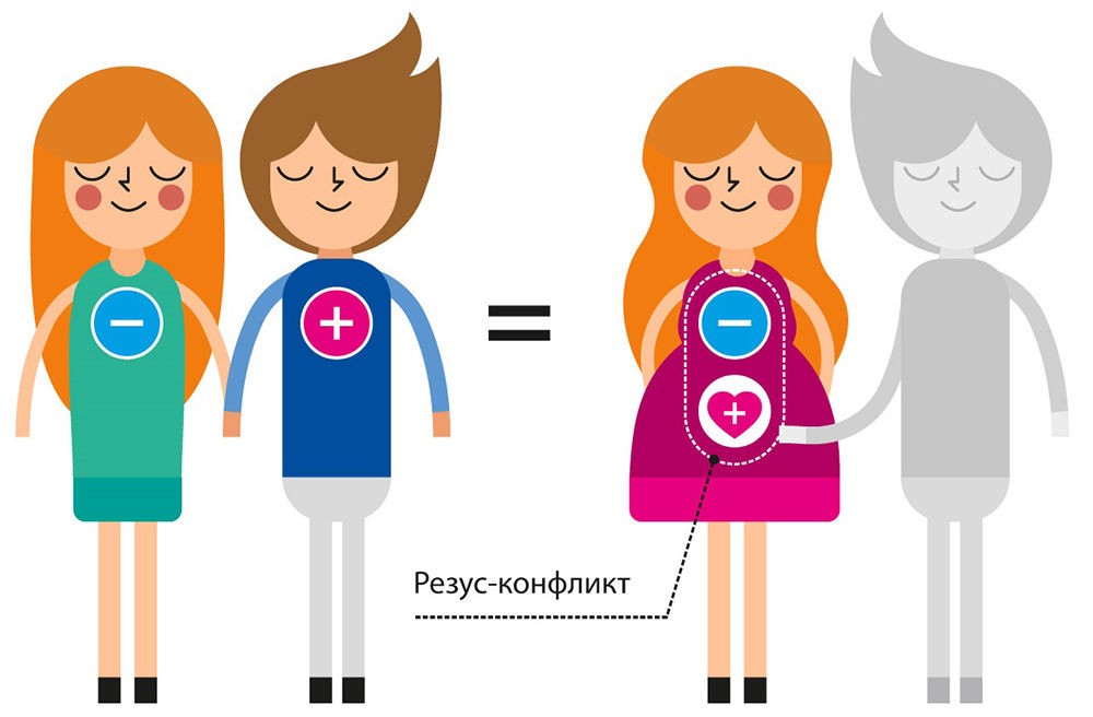 Риск развития резус-конфликта Риск развития резус-конфликта